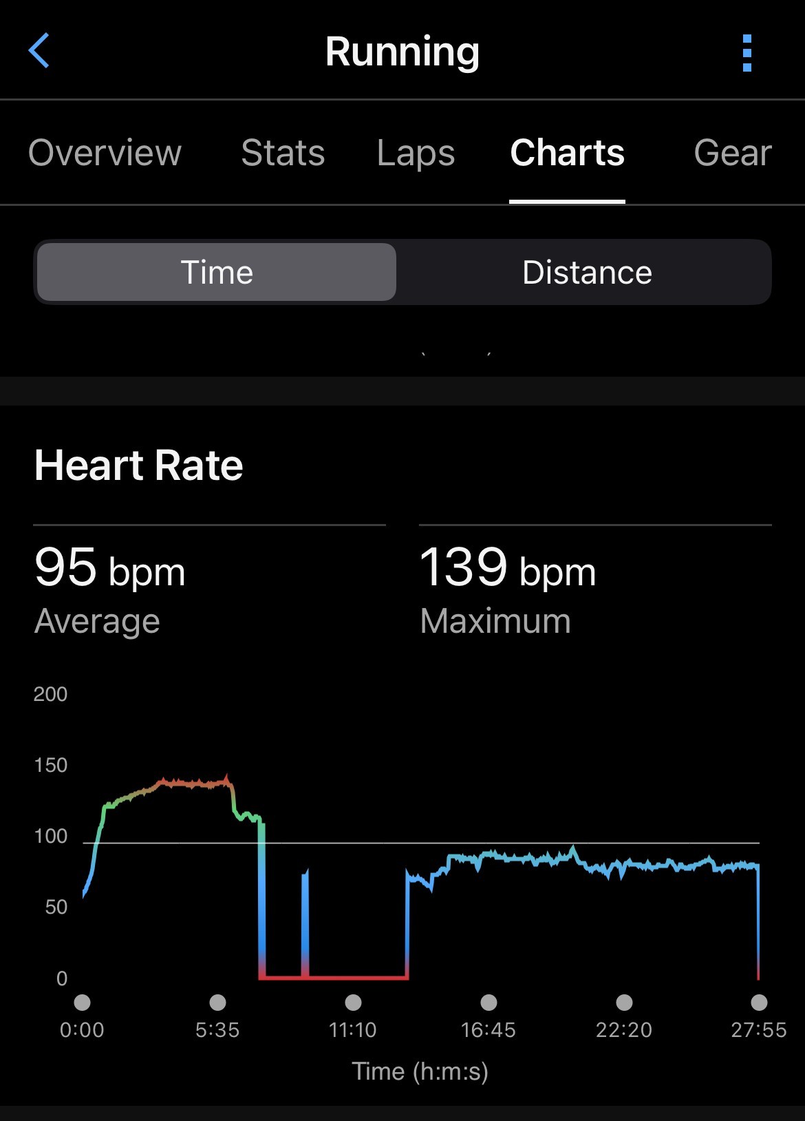 A screenshot of heart rate data showing a period of 0 heart rate.