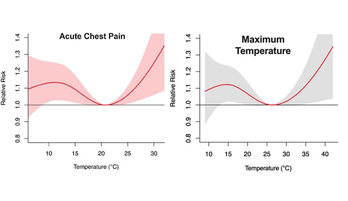 A graph demonstrating the relationship between temperature and acute chest pain