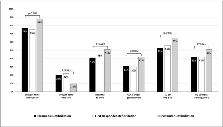 A graph demonstrates the findings that bystander defibrillation improves patient outcomes 12 months after a cardiac arrest, compared to paramedic defibrillation and first responder defibrillation.