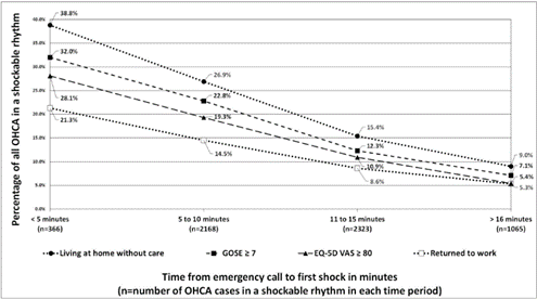 A graph shows how the length of time from emergency call to defibrillation impacts patient outcomes.