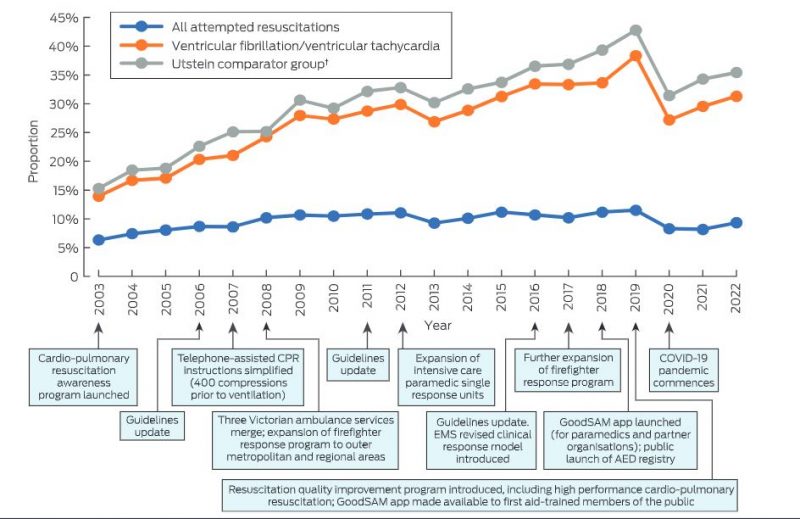 Graph showing milestones from 2003 - 2022